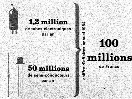 Les chiffres de la production en 1964